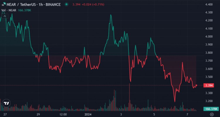 本週最值得關注的加密貨幣BTCNEARBONK