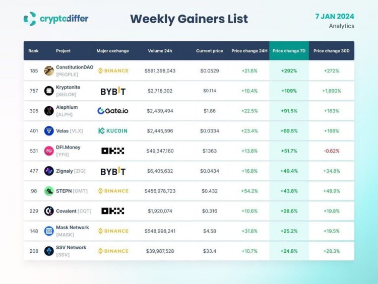 每週獲獎者名單2024年1月7日加密貨幣市場波動盤點
