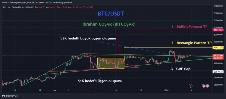 Bitcoin Technical Outlook: Triangle Formations and