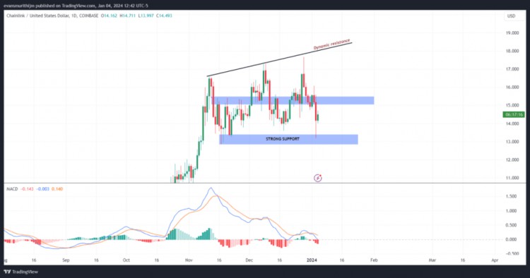 CHAINLINKLINK價格看漲動能與未來收益