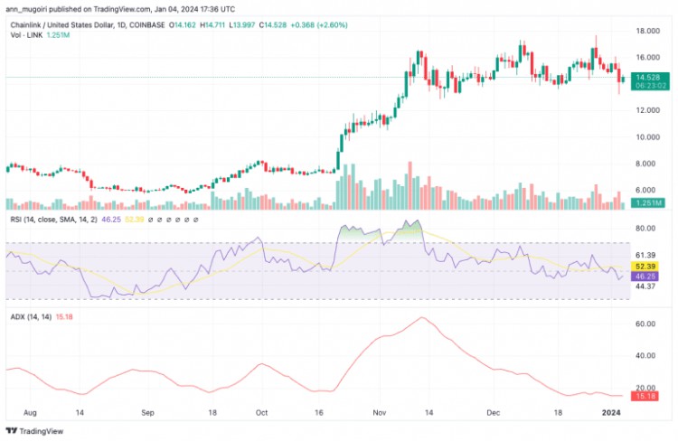 CHAINLINKLINK價格看漲動能與未來收益