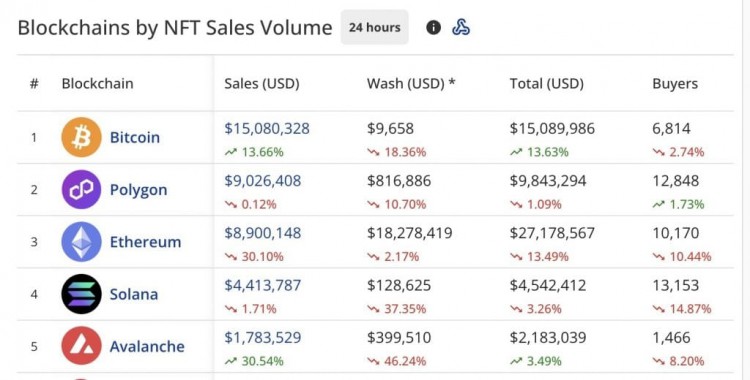 在過去24小時內POLYGON的NFT交易量超過了SOLANA