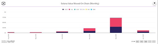 呼籲SOLANA達到2000億美元推動交易量激增700創歷史新高