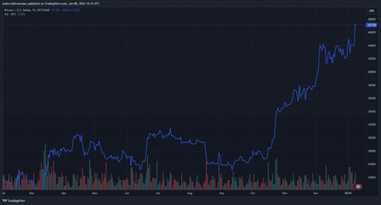 隨著BTCETF批準截止日期臨近比特幣價格飆升至47萬美元