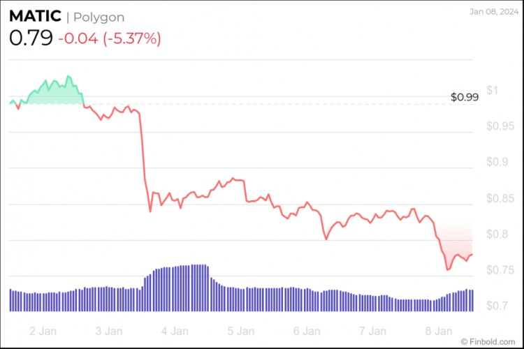 本周可購買6種低於1美元的加密貨幣