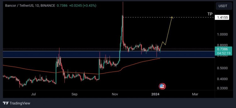 USDT1D上升趨勢預測