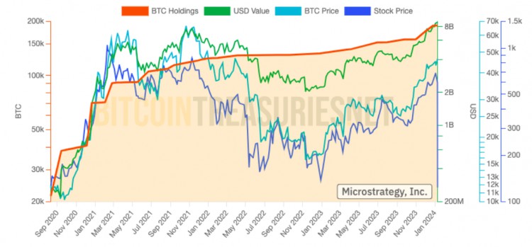 MICROSTRATEGY將於2024年從比特幣中獲得顯著利潤
