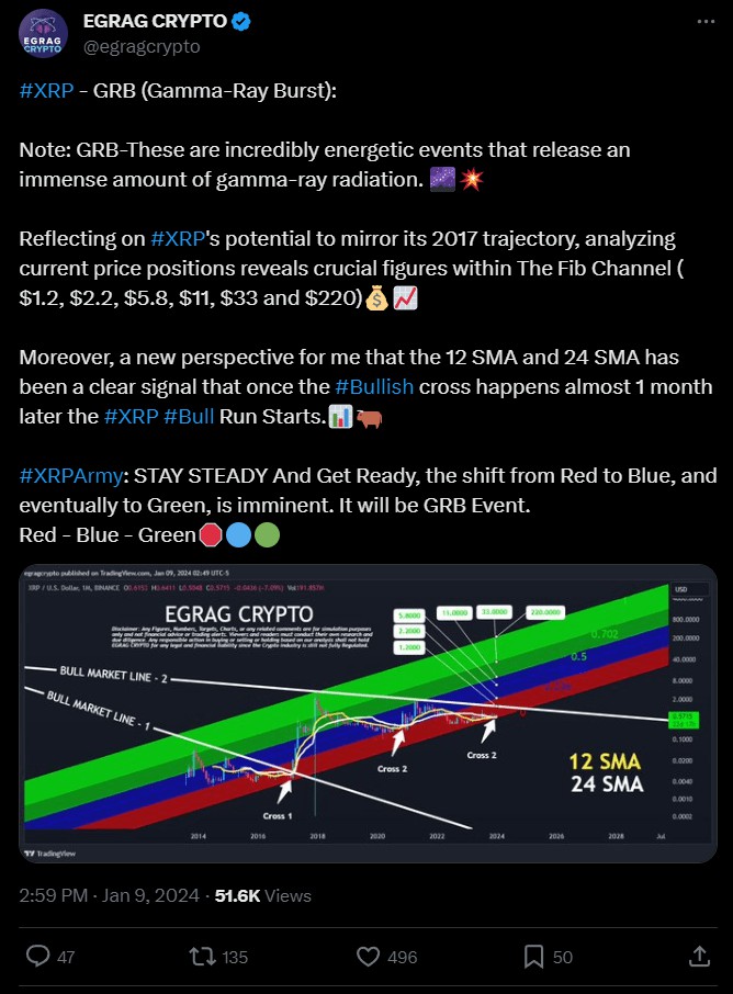 分析師XRP因伽馬射線暴將上漲39185至220美元