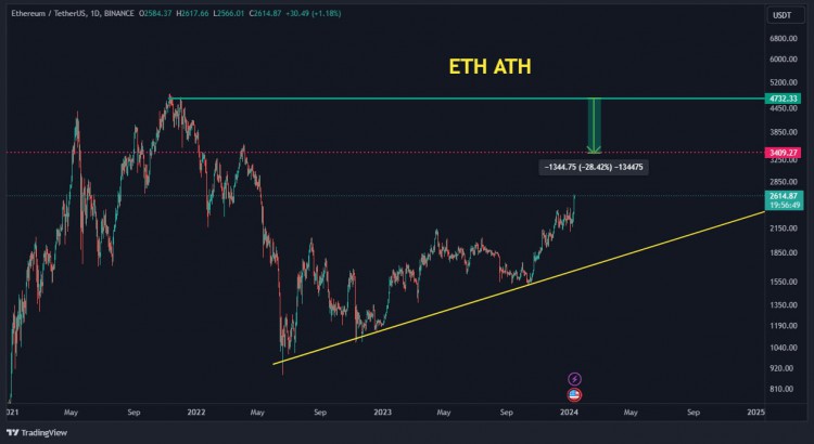 ETH的潛力3400美元會成為現實嗎