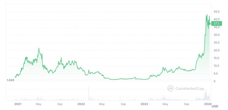 LIDODAOBONKARBITURM躋身加密貨幣漲幅榜前列哪些代幣接下來會上漲