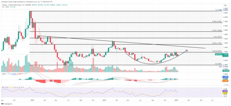 MATIC 價格即將突破 1 美元，上漲潛力達 33%