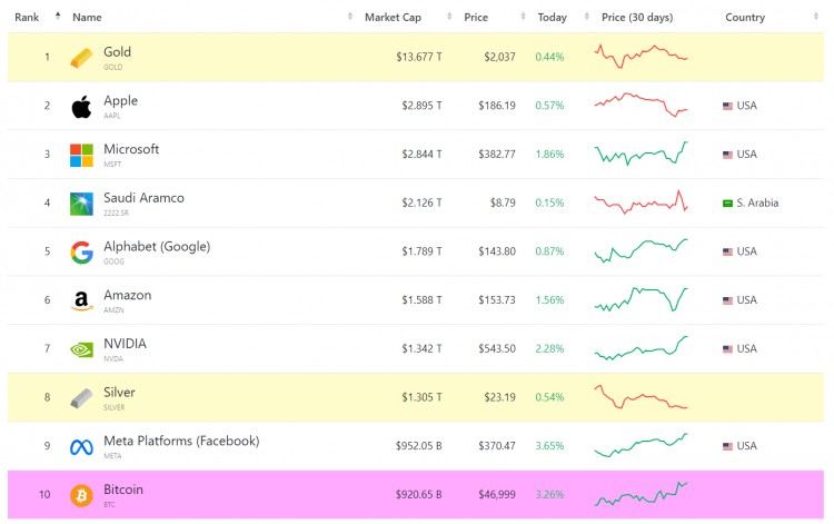 Bull Market: Bitcoin Closes in on Apple's Market V