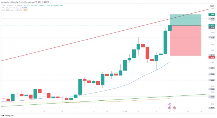 現在購買ARBITRUM太晚了嗎VIRALMEMECOINMK達650萬美元ARB價格飆漲30