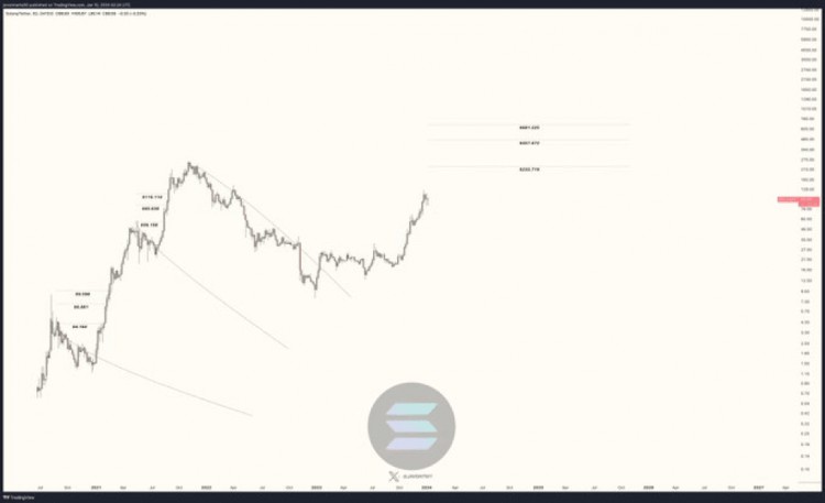 SOLANA正準備觸及603美元分析師分享了SOL應該突破的多個目標