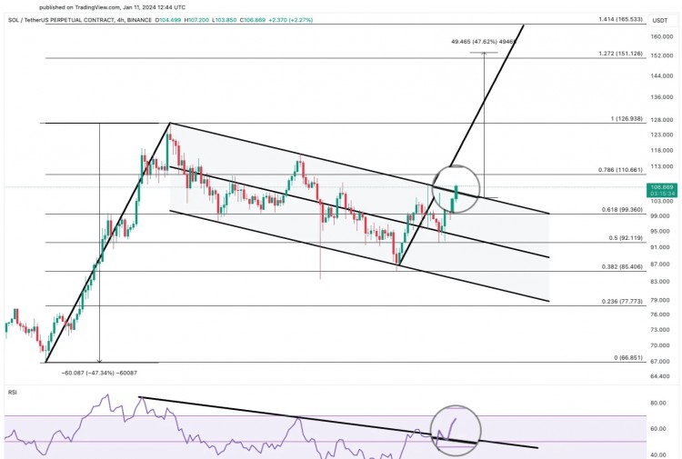 一位分析師表示，價格突破預計將導致 Solana 上漲 52%