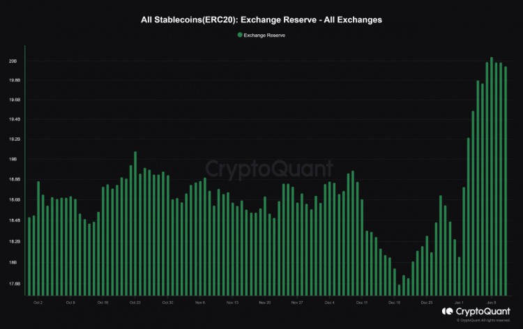 加密貨幣市場激增 20 億美元流入，顯示積極的趨勢逆轉