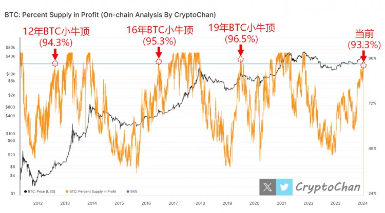 BTC在2019年鏈上指標最高達96.5%