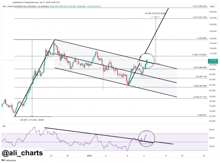 Solana 預計將大幅上漲：分析師預測價格突破後將飆升 47%
