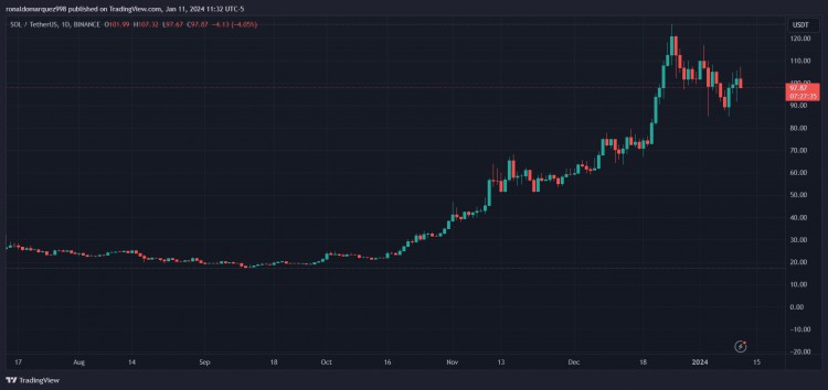 SOLANA預計將大幅上漲分析師預測價格突破後將飆升47