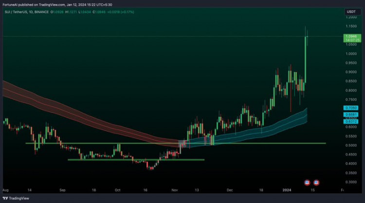 10倍寶石幣每日更新SUI成為DEFI強國SUI區塊鏈通過ZKTECH增強WEB3遊戲想法WINASHAREOF100000每天投票以獲勝ES