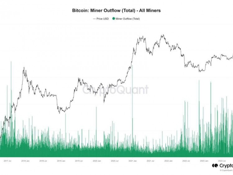 比特幣礦商資金流出量在減半前創下六年新高，引發複雜訊號