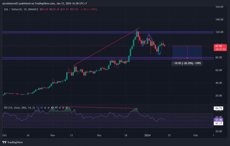 趨勢分析：Solana (SOL) 價格可能下跌 20%