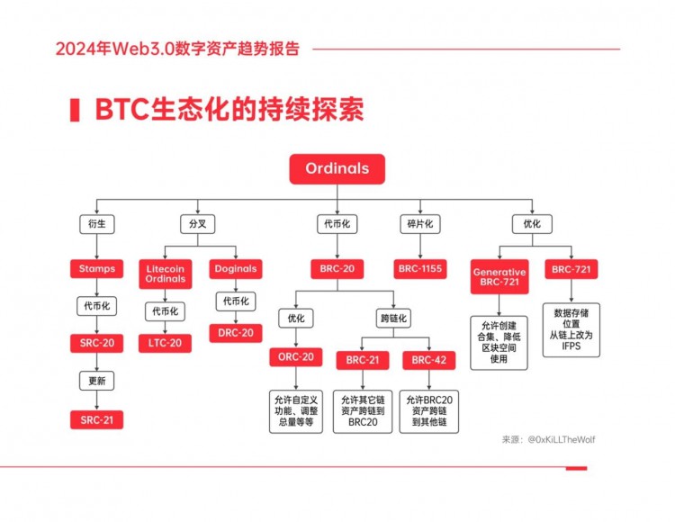 2024年WEB30數位資產趨勢報告四