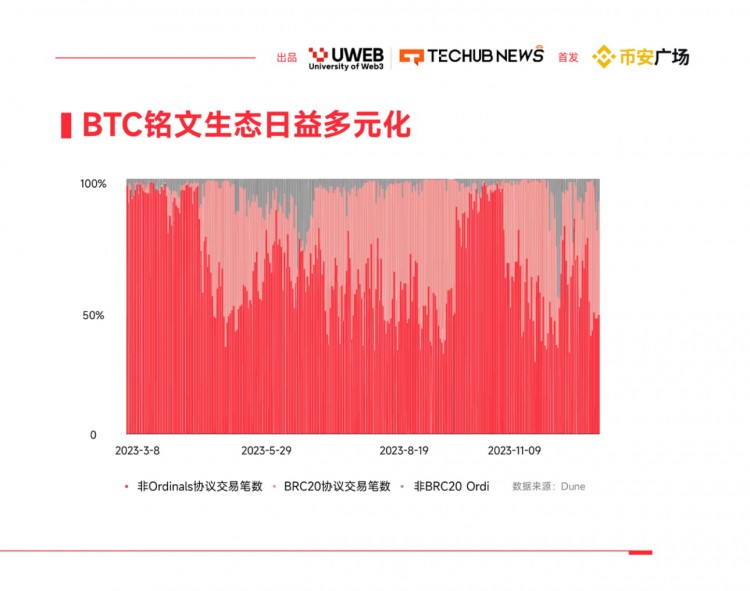 2024年WEB30數位資產趨勢報告四