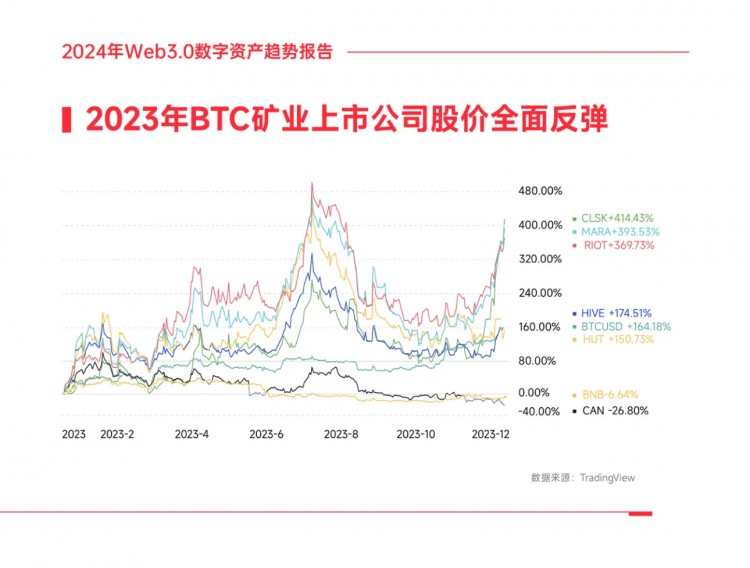 2024年WEB30數位資產趨勢報告四