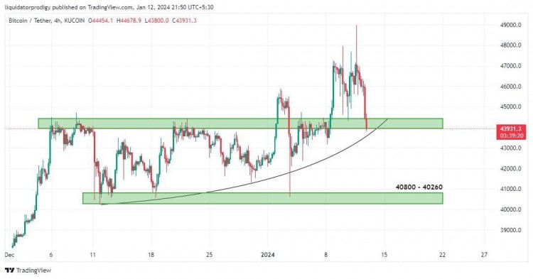 BTC價格趨勢更新，40,800$ - 40,260$價格區間預測，等待4小時和1天結束CRYPTO