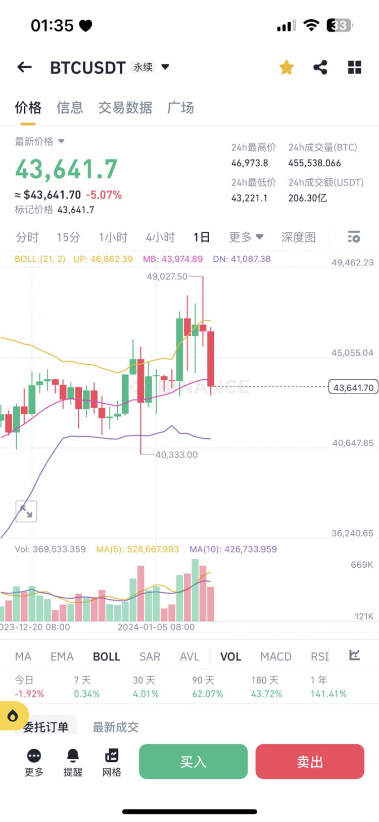 黑色星期五爆倉情緒高潮，止盈離場，市場狂跌。快手策略獲利結算，追漲必虧。