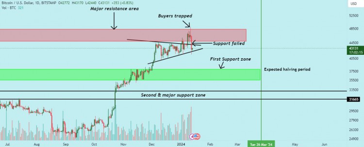 BTC 49,000美元價格水平陷阱