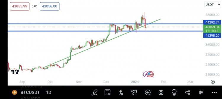 BTC批準ETF後市場震驚，多空清算達1.12億，趨勢破位表現不確定。