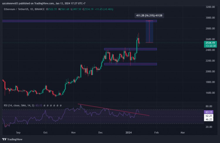 以太幣（ETH）價格有望走高，原因如下？