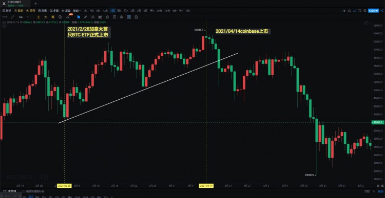 2021/04/14 ETH/BTC Rises Again