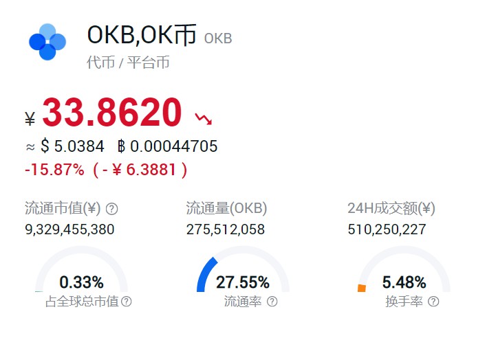 幣圈大件事！OK幣午間大跌逾16%，比特幣也一度短線暴挫3%