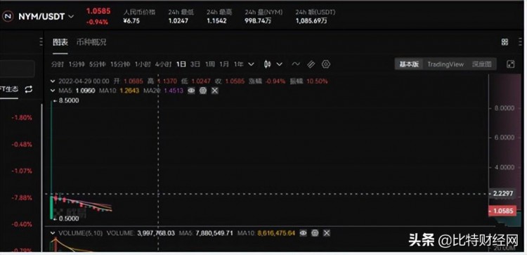 新幣NYMTAKI發行即收割OK徹底淪為韭菜屠宰場