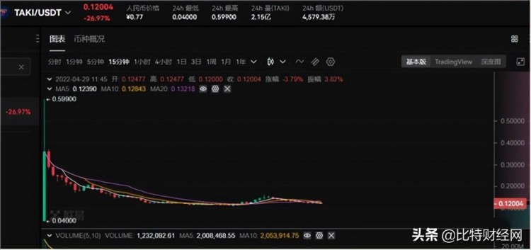 新幣NYMTAKI發行即收割OK徹底淪為韭菜屠宰場