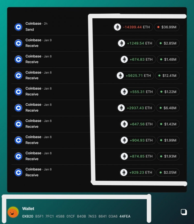 加密貨幣激增：14,399.44 ETH從0XB20迅速轉移到Coinbase