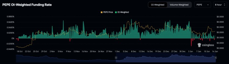 PEPE價格分析價格有可能重返00000015美元嗎