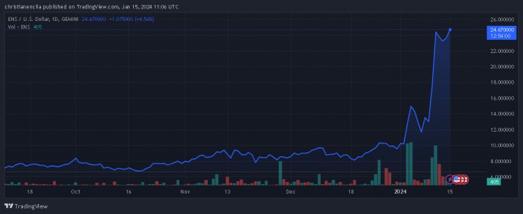 以太坊名稱服務（ENS）成長 78%，跑贏加密貨幣市場