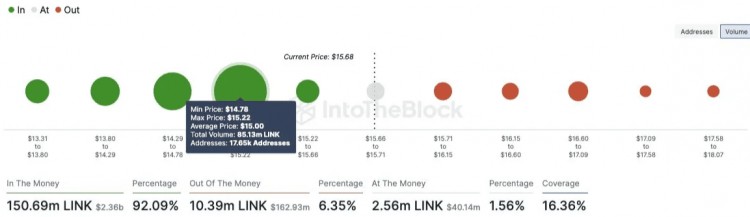 突破吸籌區顯示潛在上漲空間CHAINLINKLINK接近20美元