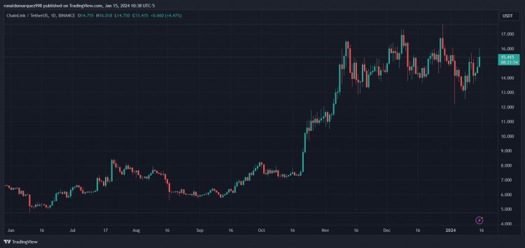 突破吸籌區顯示潛在上漲空間CHAINLINKLINK接近20美元