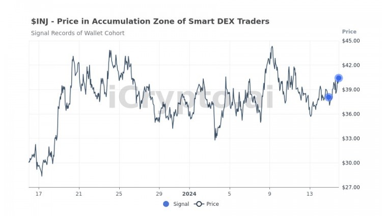 ICRYPTOAI數據顯示的INJ價格上漲是否會繼續暫無確定信號但資金持續流入可能還有上漲潛力