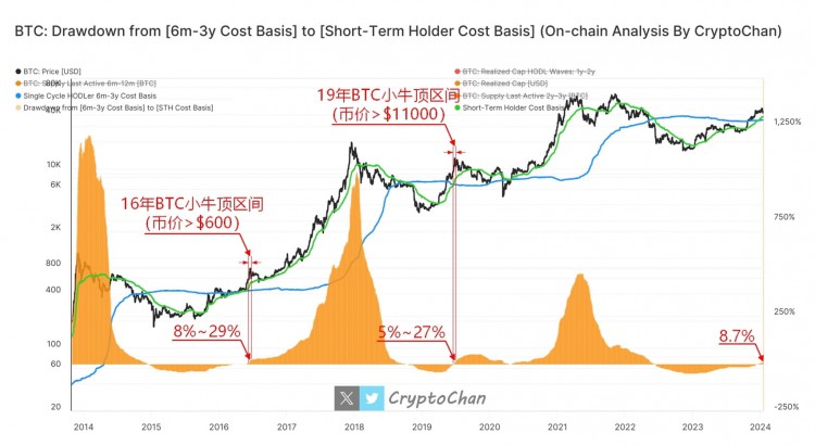 2016和2019年BTC小牛頂部區間柱高度比較2021