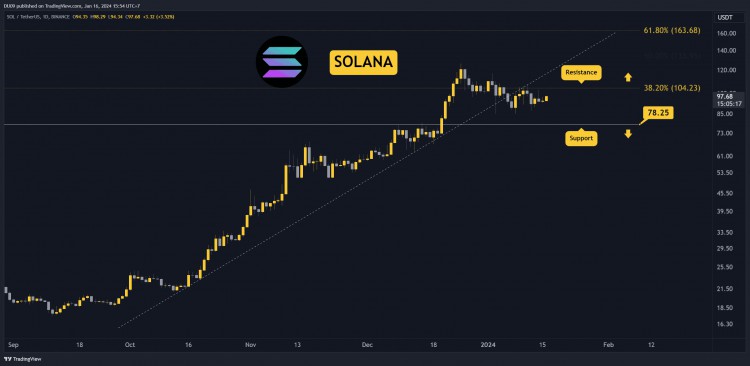 SOL即將突破100美元嗎本週值得關注的三件事SOLANA價格分析