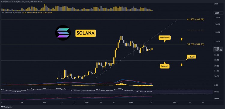 SOL即將突破100美元嗎本週值得關注的三件事SOLANA價格分析