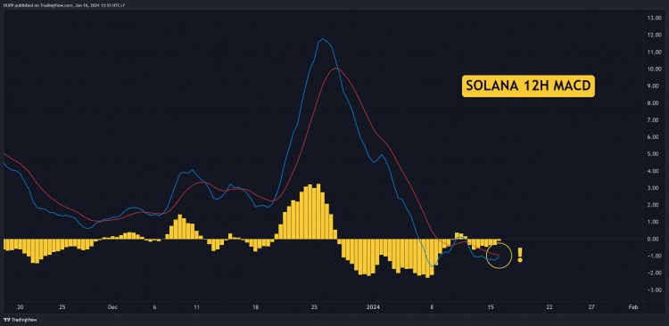 SOL即將突破100美元嗎本週值得關注的三件事SOLANA價格分析