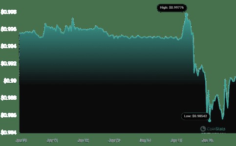 TRUEUSD穩定幣TUSD在拋售中跌至0985美元