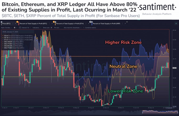 比特幣BTC以太幣ETH和XRP供應的利潤處於高風險水平